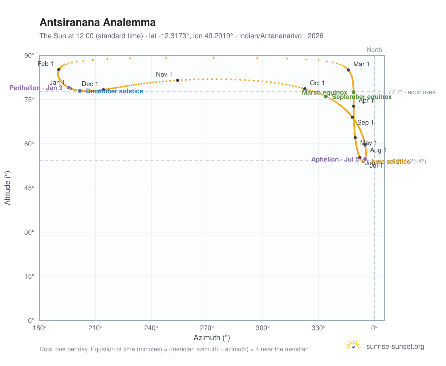 Antsiranana analemma chart: the Sun at 12:00 (standard time) through the year