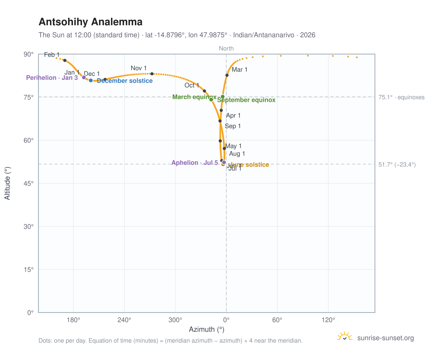 Antsohihy analemma chart: the Sun at 12:00 (standard time) through the year