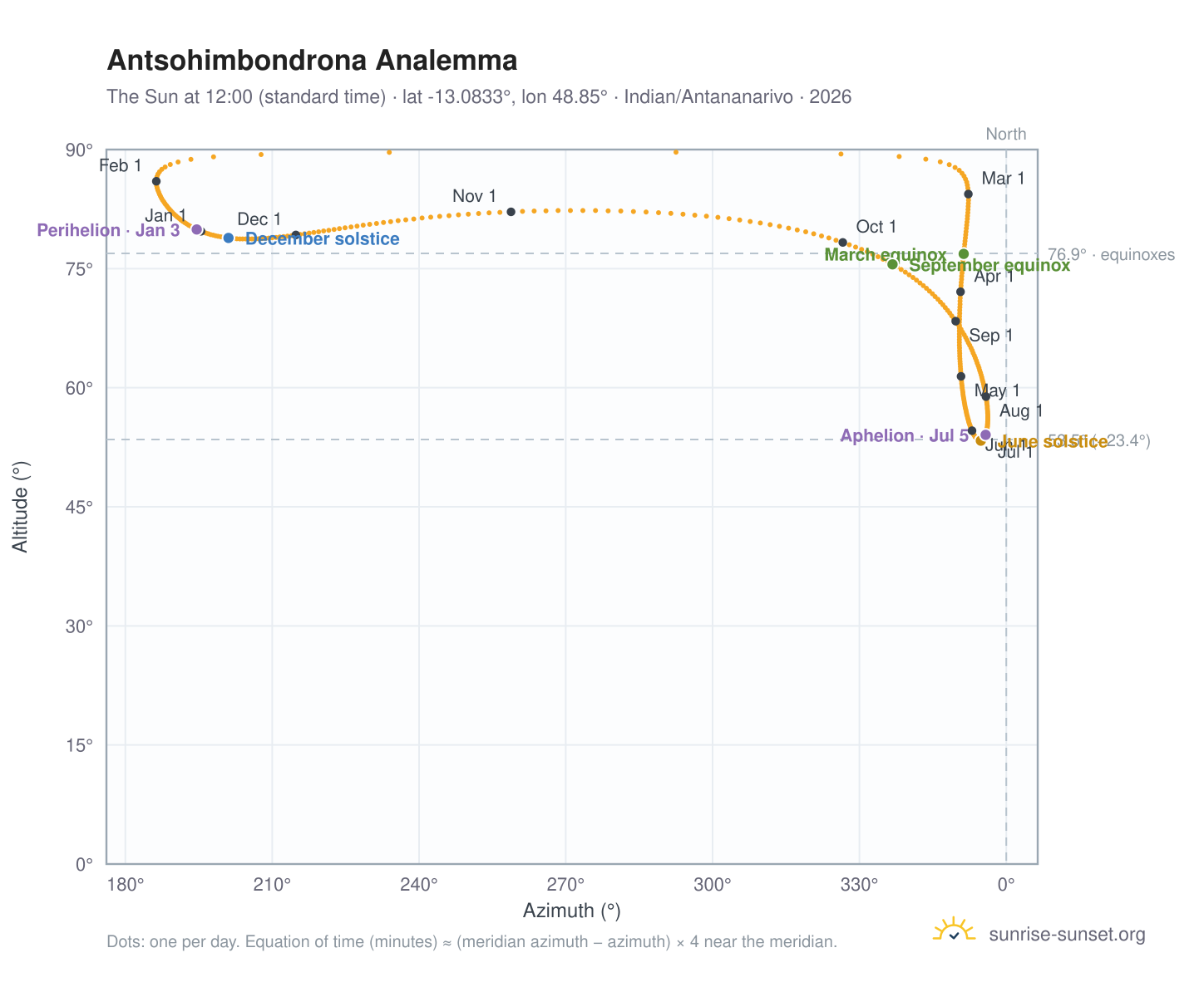 Antsohimbondrona analemma chart: the Sun at 12:00 (standard time) through the year