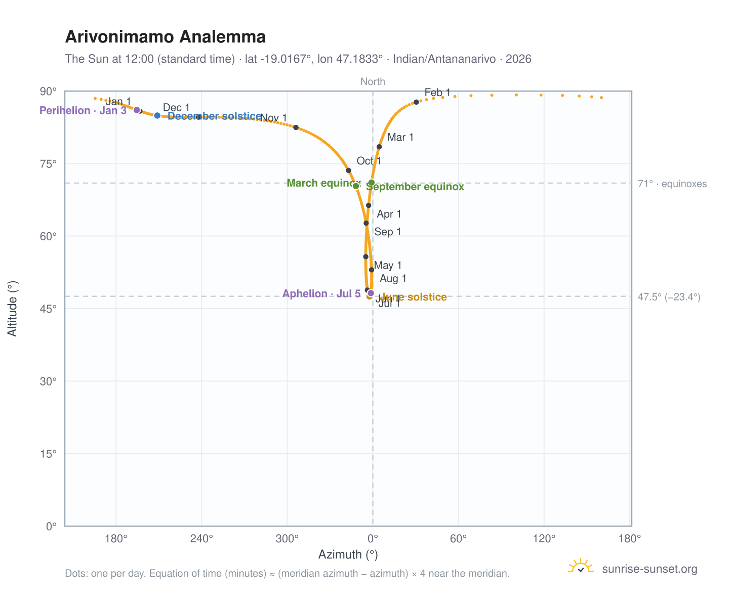 Arivonimamo analemma chart: the Sun at 12:00 (standard time) through the year