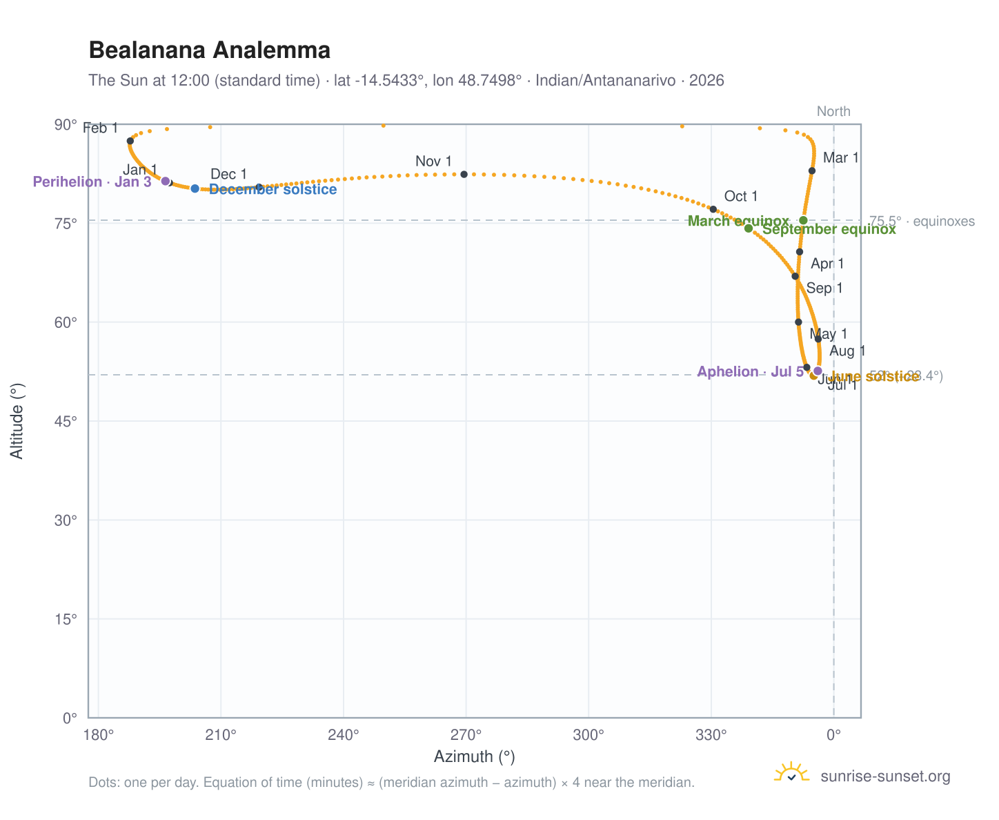 Bealanana analemma chart: the Sun at 12:00 (standard time) through the year
