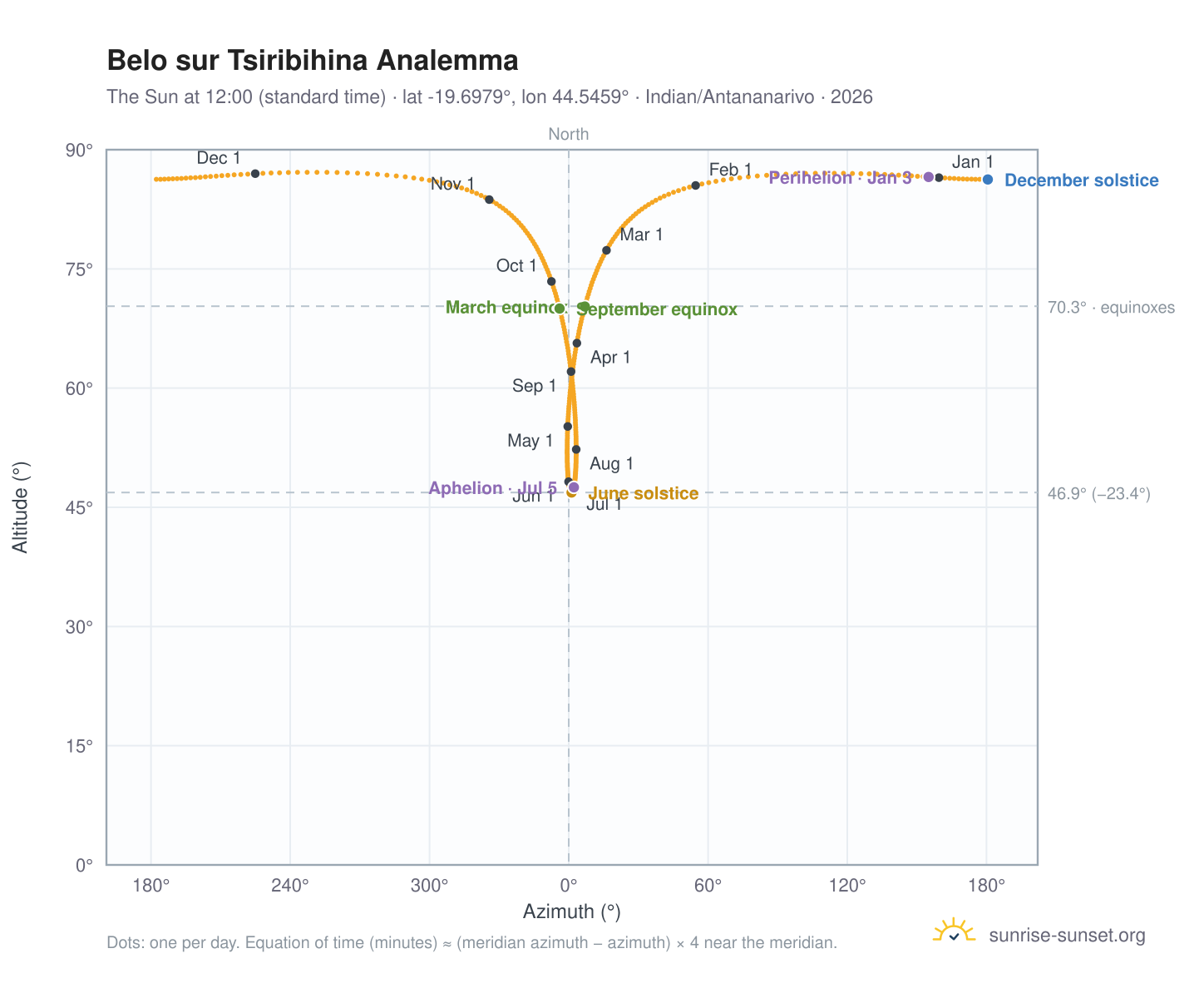 Belo sur Tsiribihina analemma chart: the Sun at 12:00 (standard time) through the year