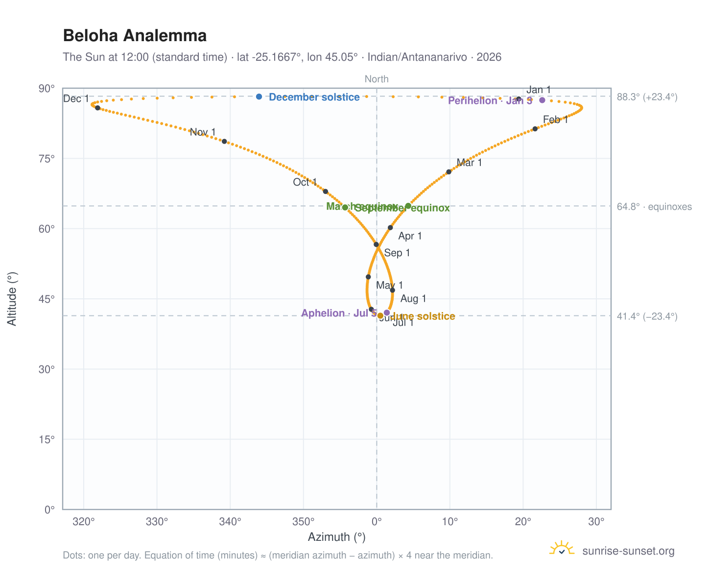 Beloha analemma chart: the Sun at 12:00 (standard time) through the year