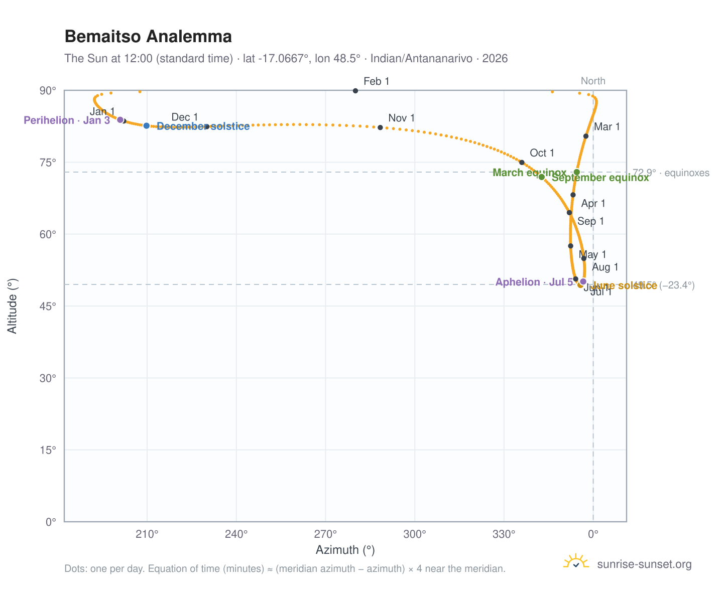 Bemaitso analemma chart: the Sun at 12:00 (standard time) through the year