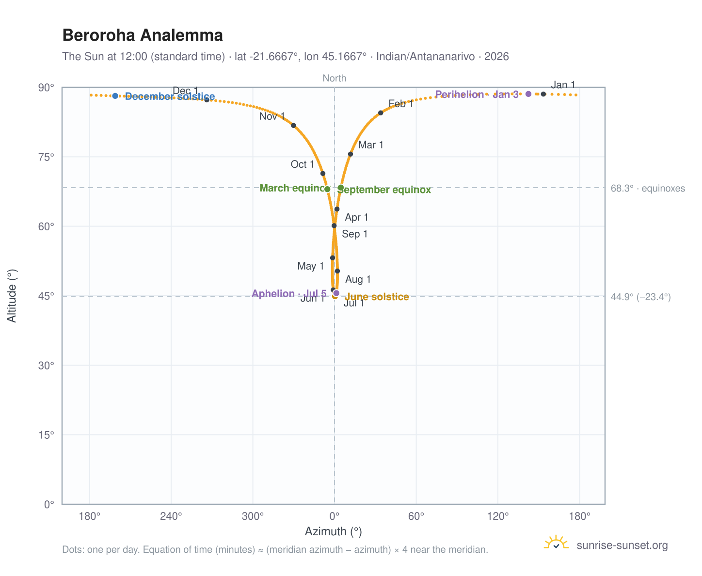 Beroroha analemma chart: the Sun at 12:00 (standard time) through the year