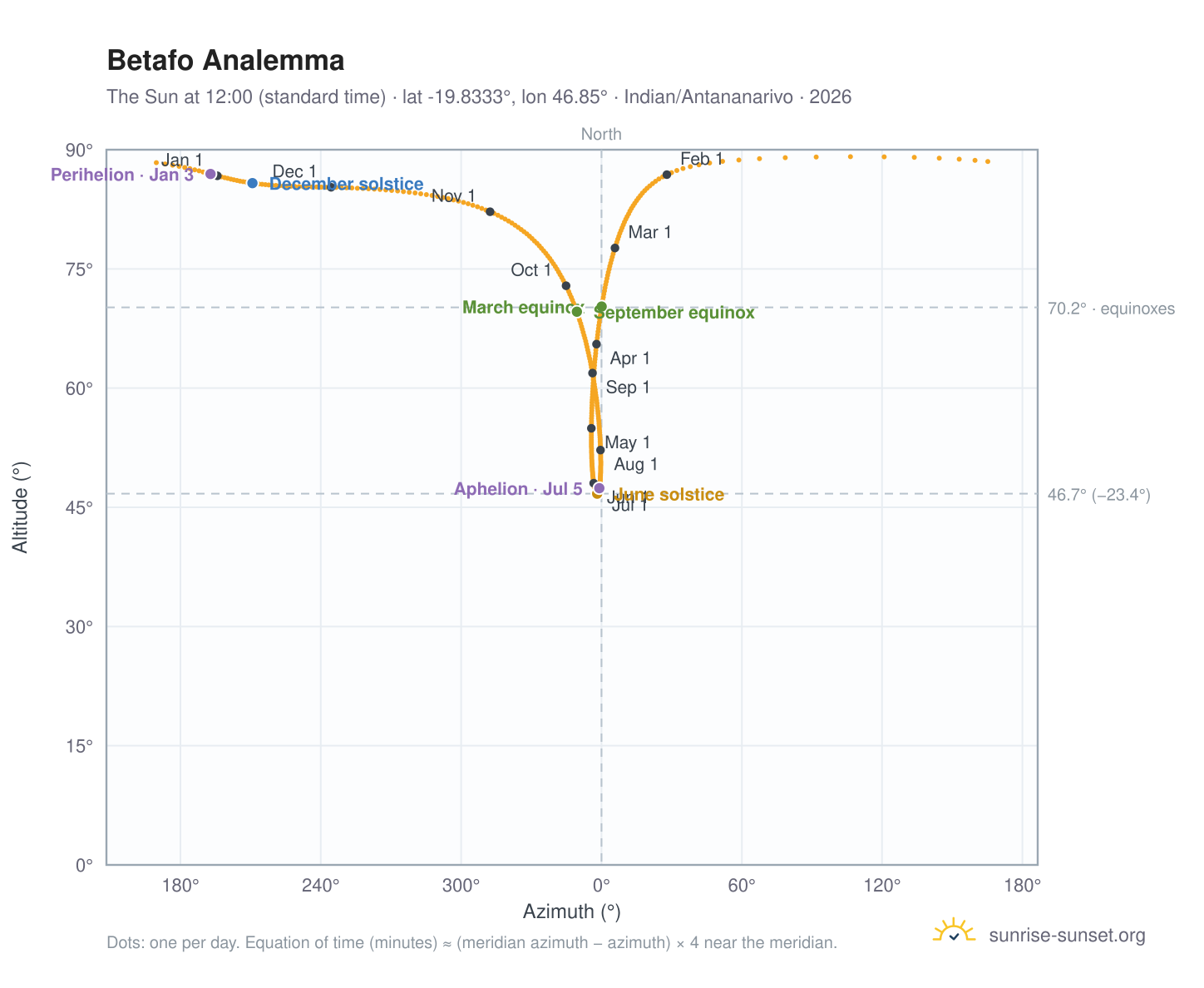 Betafo analemma chart: the Sun at 12:00 (standard time) through the year