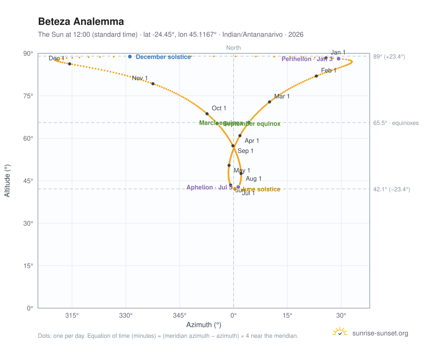 Beteza analemma chart: the Sun at 12:00 (standard time) through the year