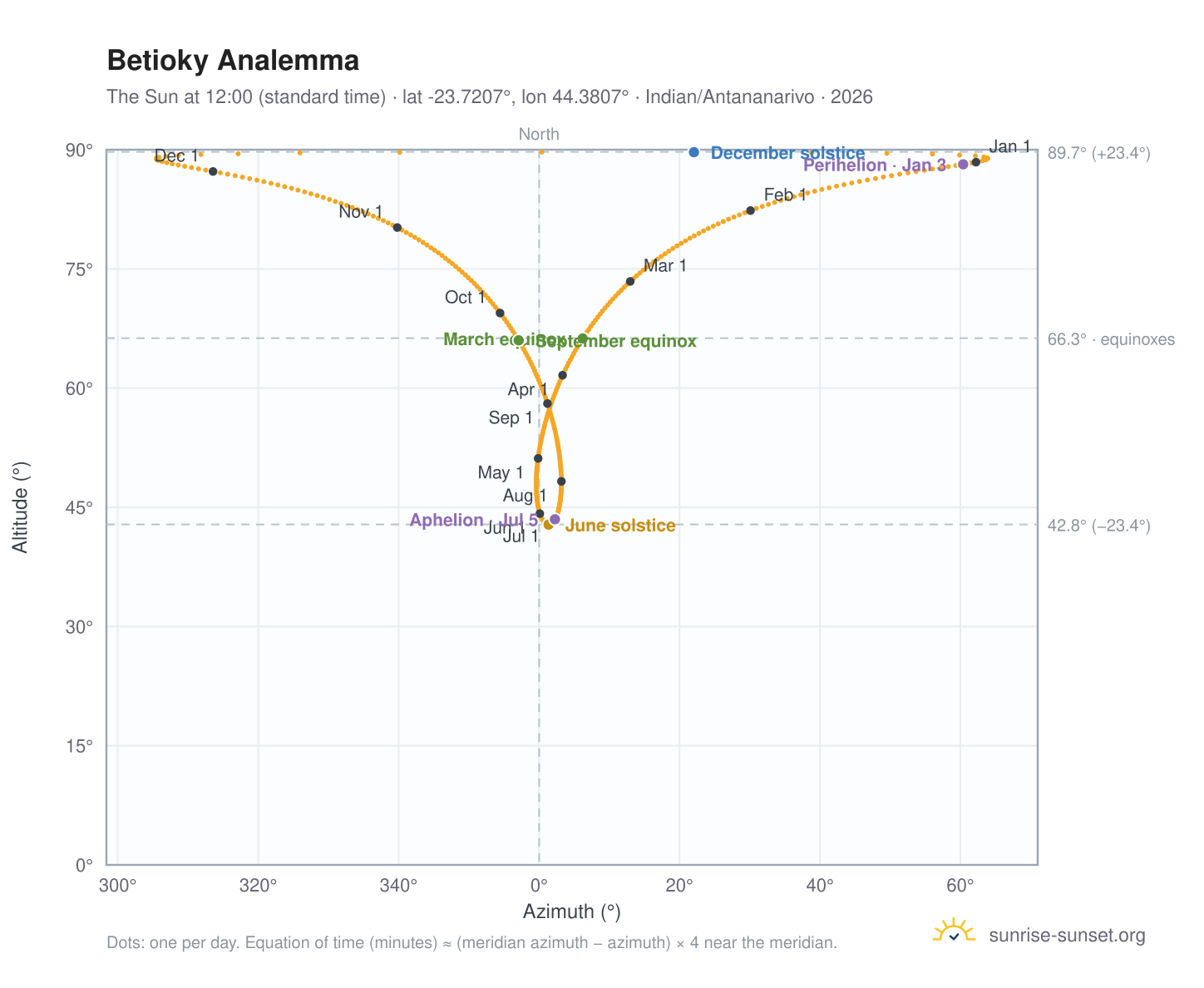 Betioky analemma chart: the Sun at 12:00 (standard time) through the year