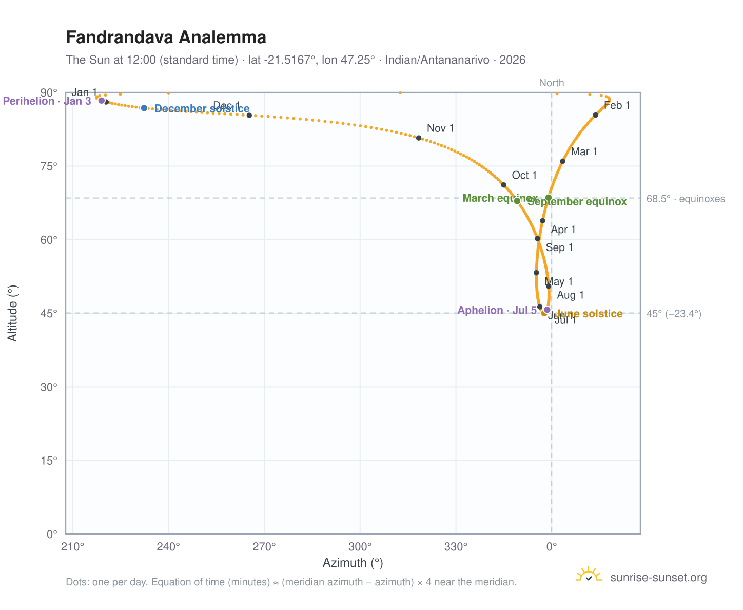 Fandrandava analemma chart: the Sun at 12:00 (standard time) through the year