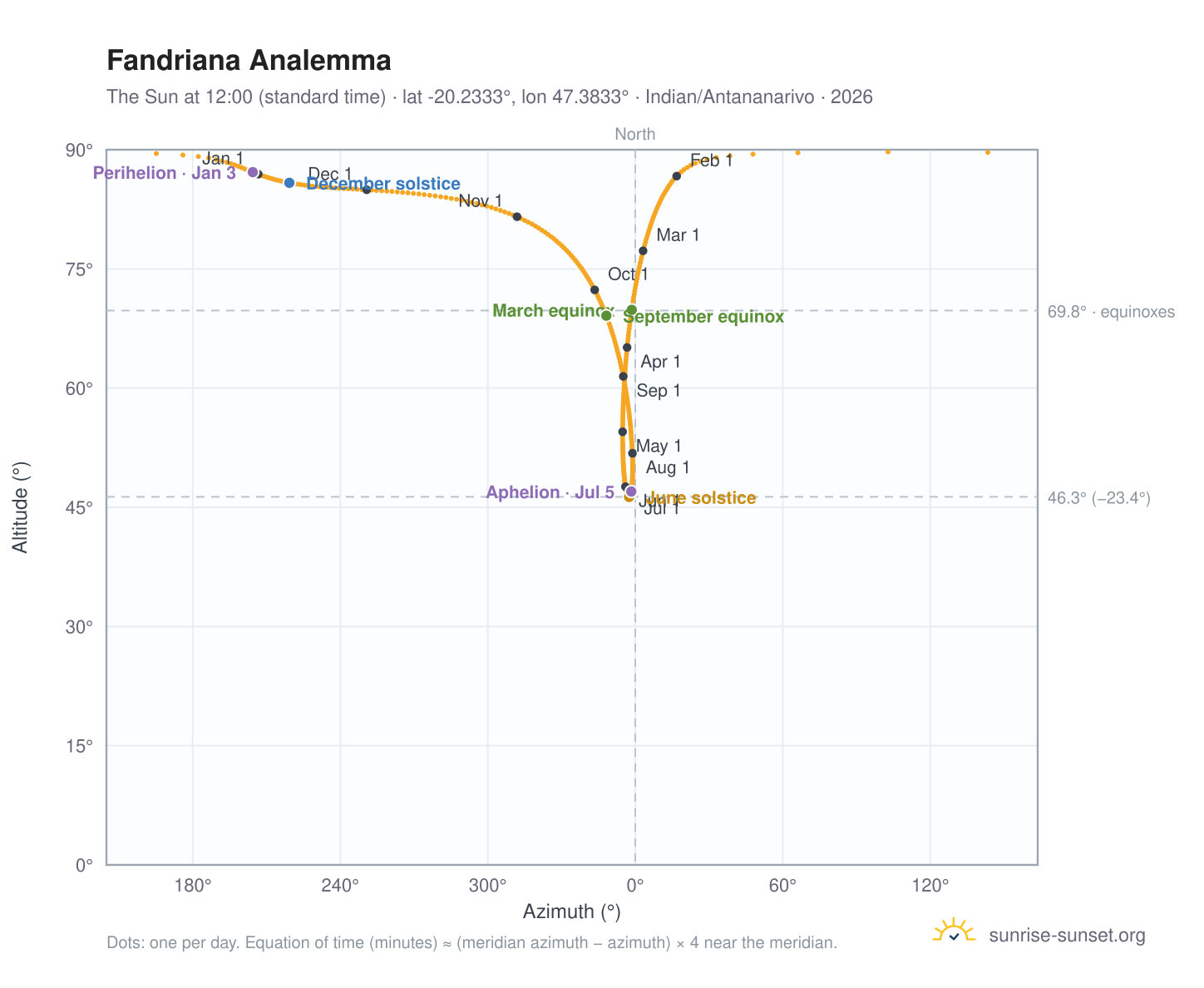 Fandriana analemma chart: the Sun at 12:00 (standard time) through the year