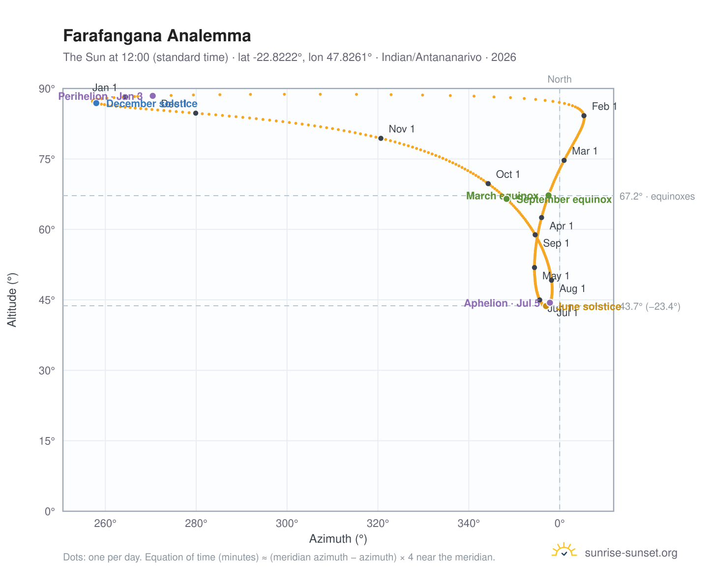 Farafangana analemma chart: the Sun at 12:00 (standard time) through the year