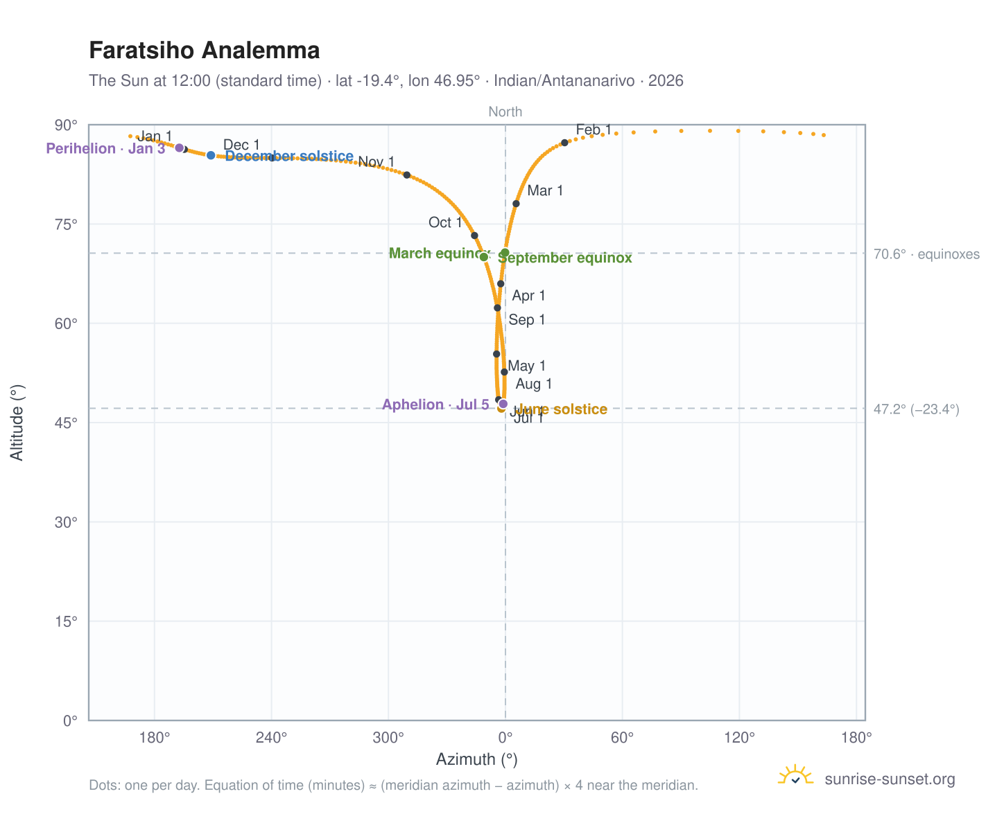 Faratsiho analemma chart: the Sun at 12:00 (standard time) through the year