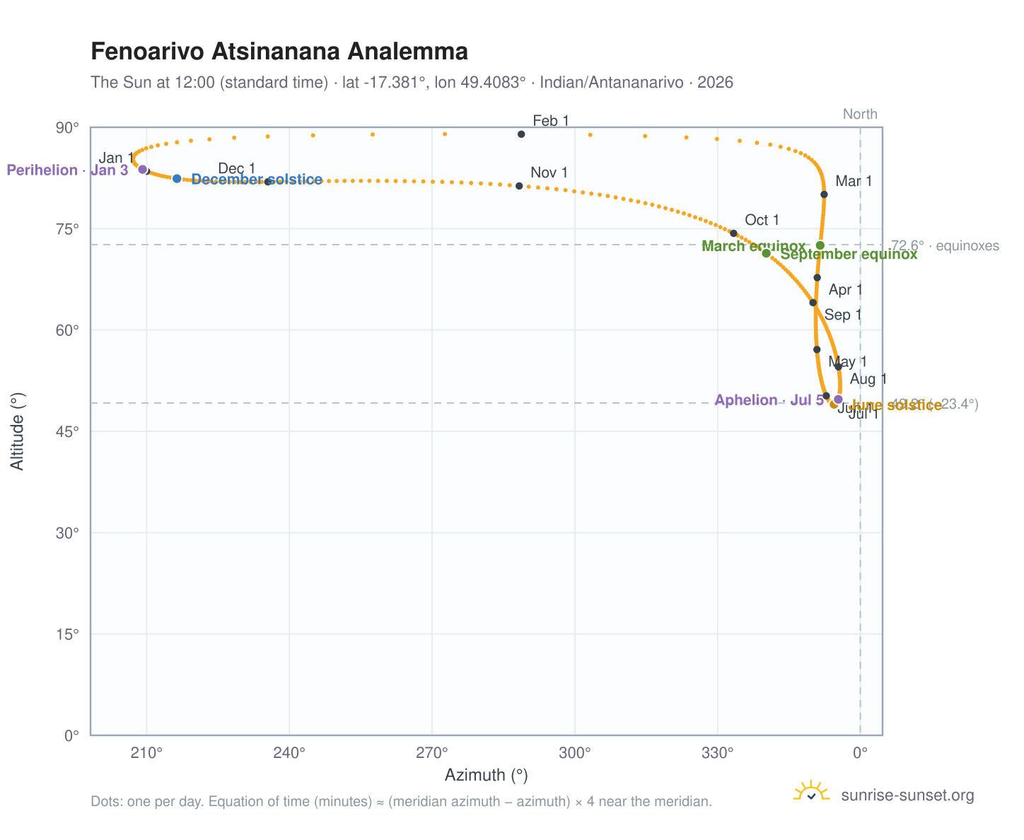 Fenoarivo Atsinanana analemma chart: the Sun at 12:00 (standard time) through the year