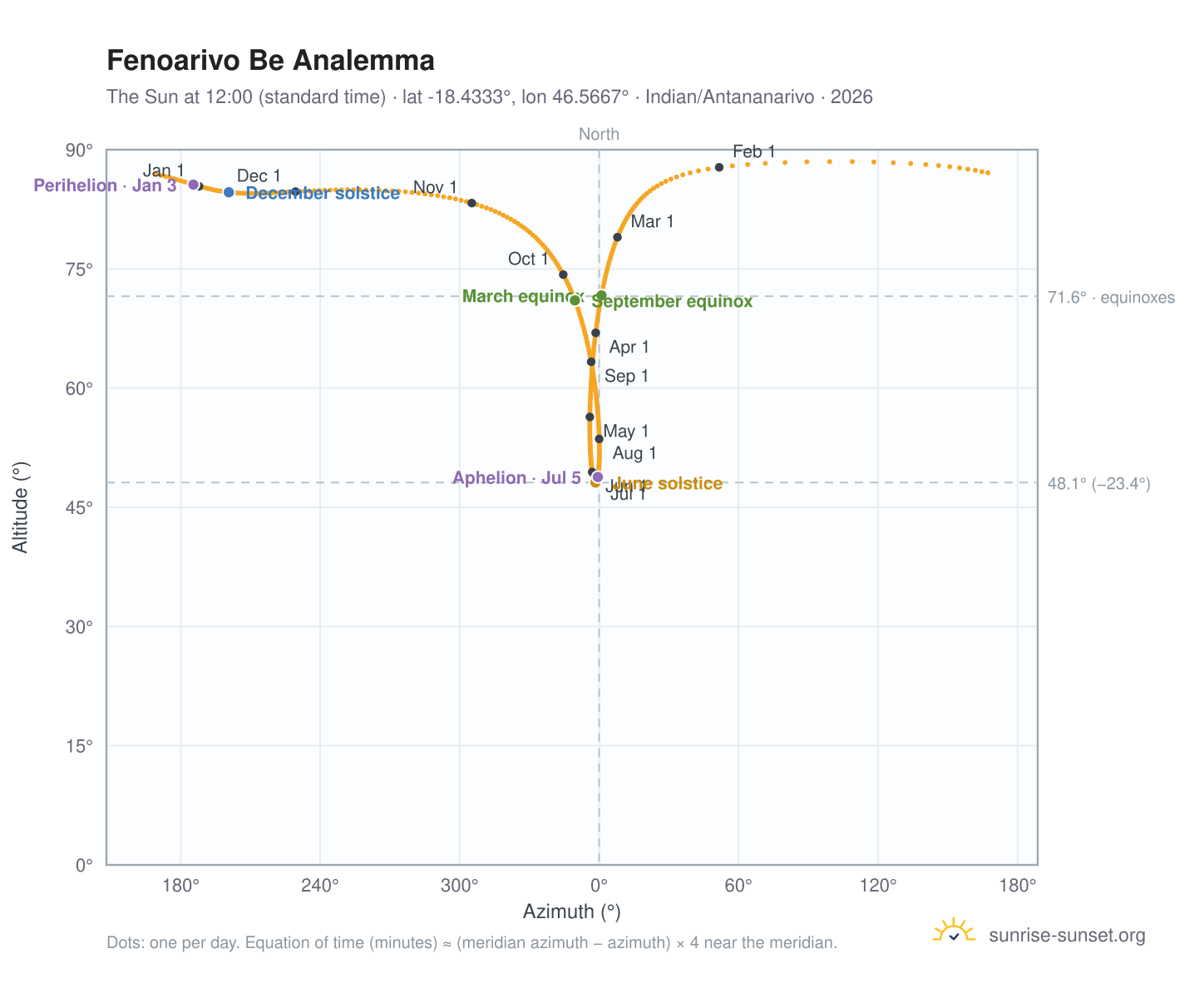 Fenoarivo Be analemma chart: the Sun at 12:00 (standard time) through the year