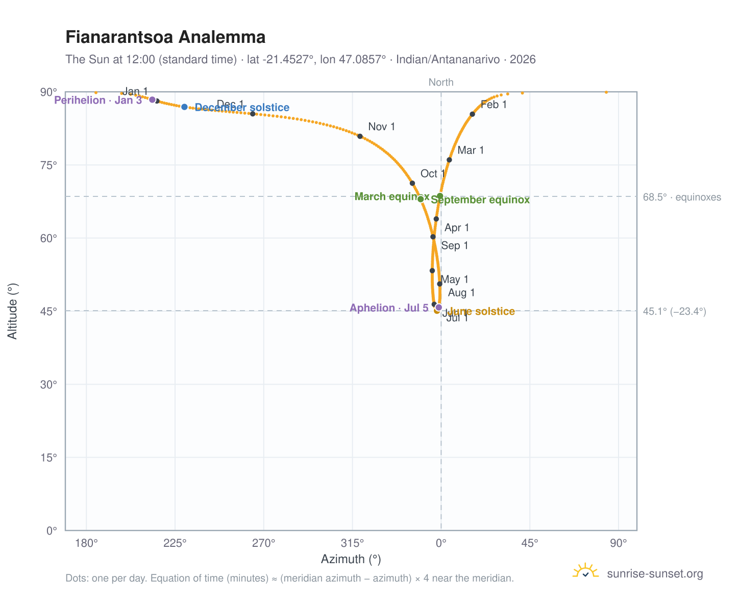 Fianarantsoa analemma chart: the Sun at 12:00 (standard time) through the year