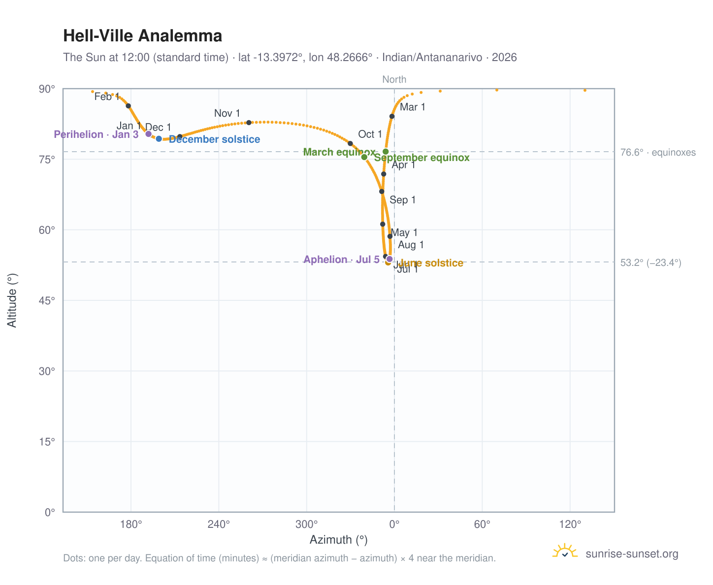 Hell-Ville analemma chart: the Sun at 12:00 (standard time) through the year