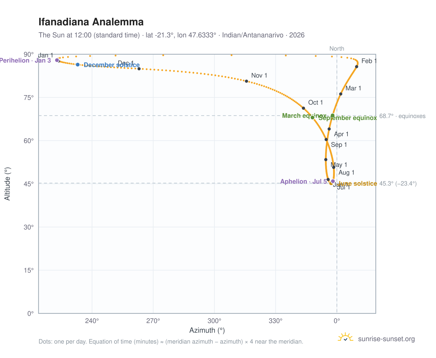 Ifanadiana analemma chart: the Sun at 12:00 (standard time) through the year