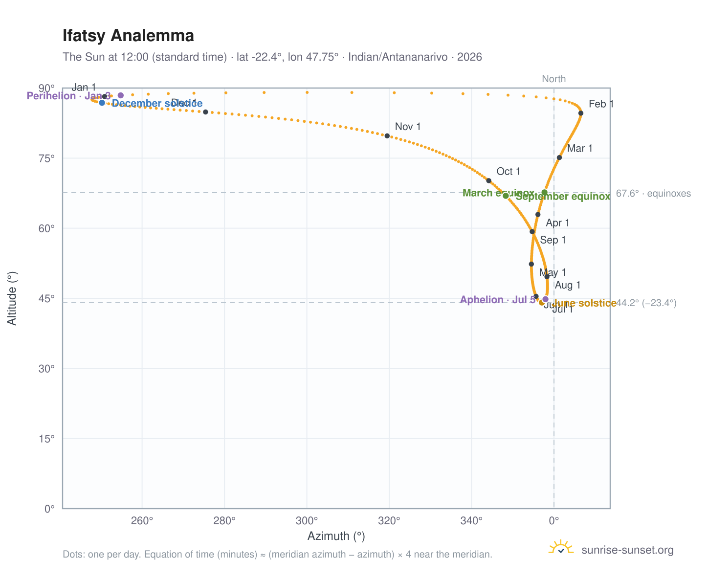 Ifatsy analemma chart: the Sun at 12:00 (standard time) through the year