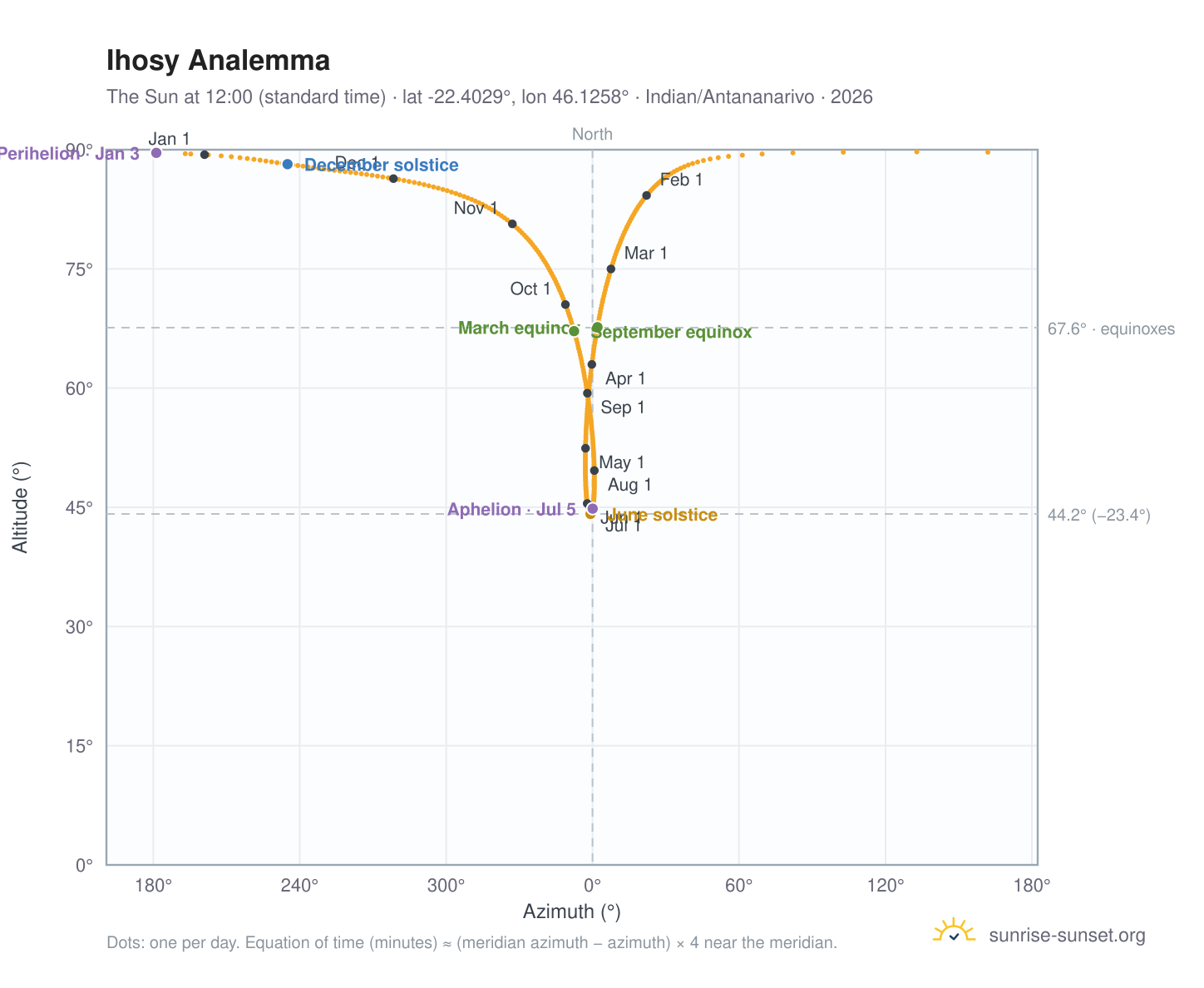 Ihosy analemma chart: the Sun at 12:00 (standard time) through the year