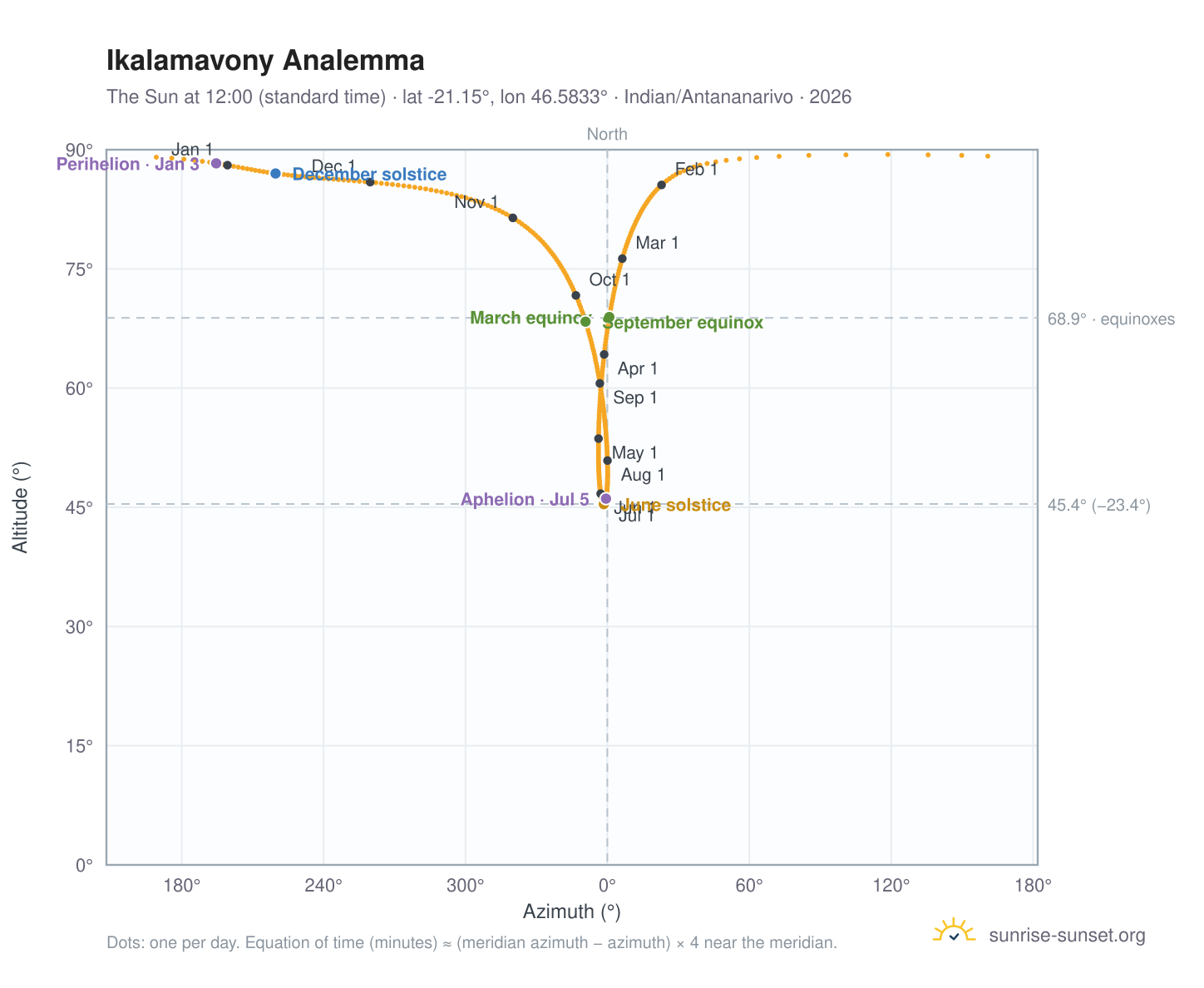 Ikalamavony analemma chart: the Sun at 12:00 (standard time) through the year