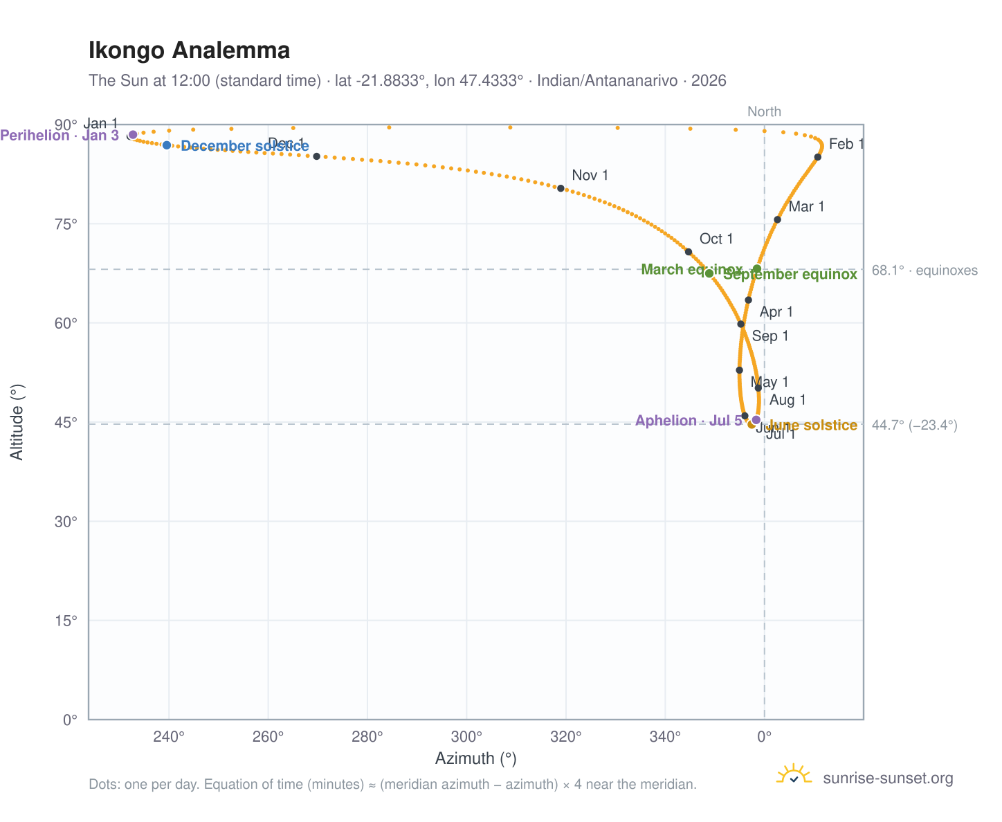 Ikongo analemma chart: the Sun at 12:00 (standard time) through the year