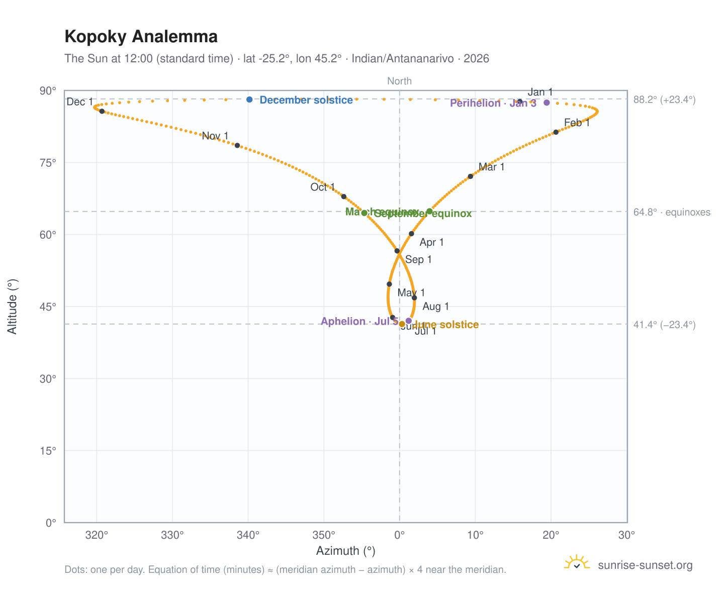 Kopoky analemma chart: the Sun at 12:00 (standard time) through the year