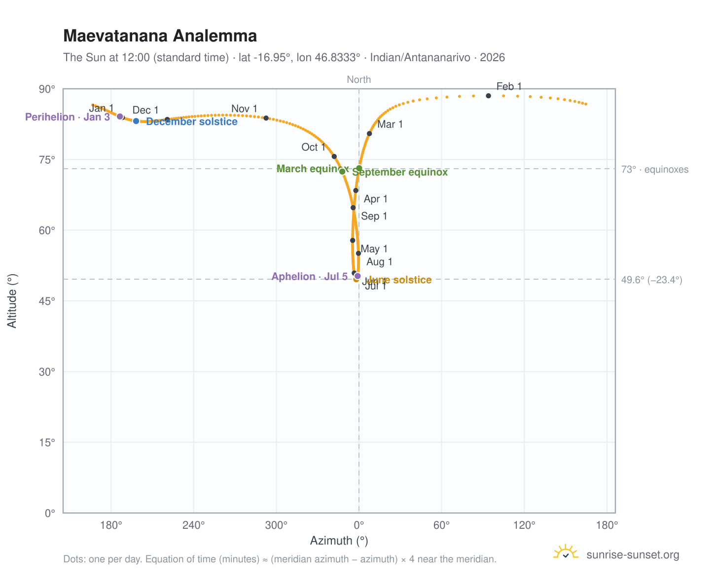 Maevatanana analemma chart: the Sun at 12:00 (standard time) through the year