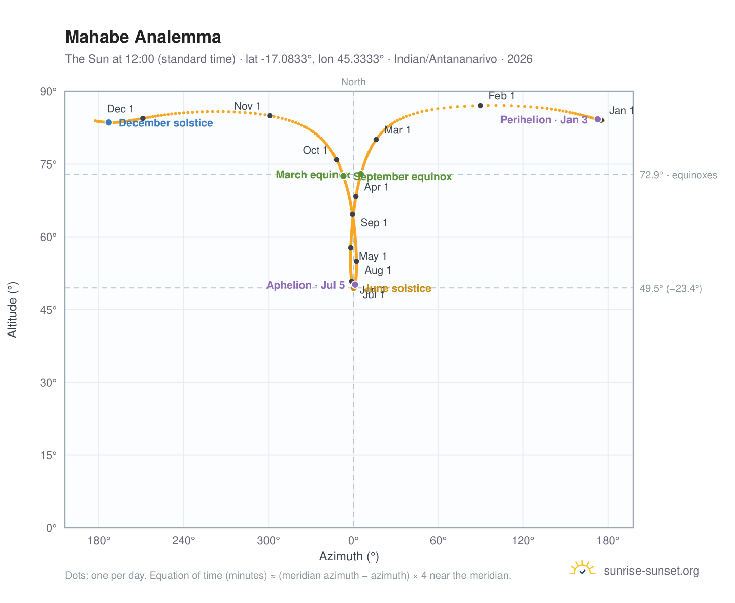 Mahabe analemma chart: the Sun at 12:00 (standard time) through the year