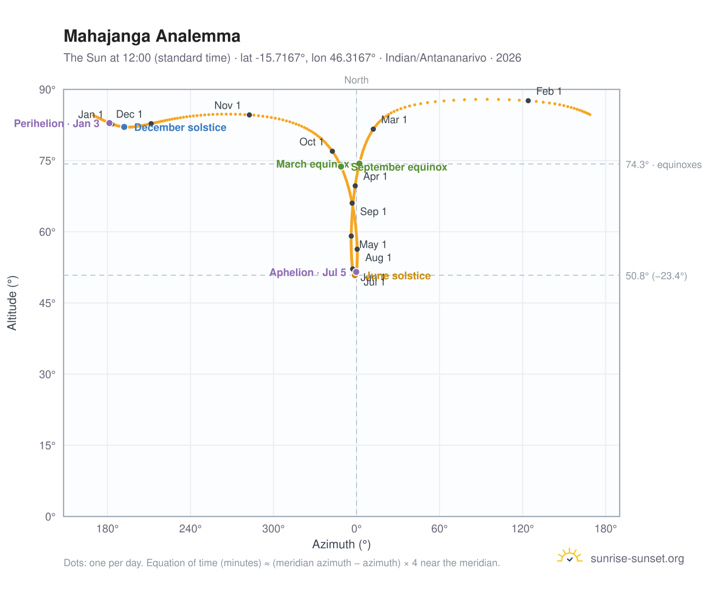 Mahajanga analemma chart: the Sun at 12:00 (standard time) through the year