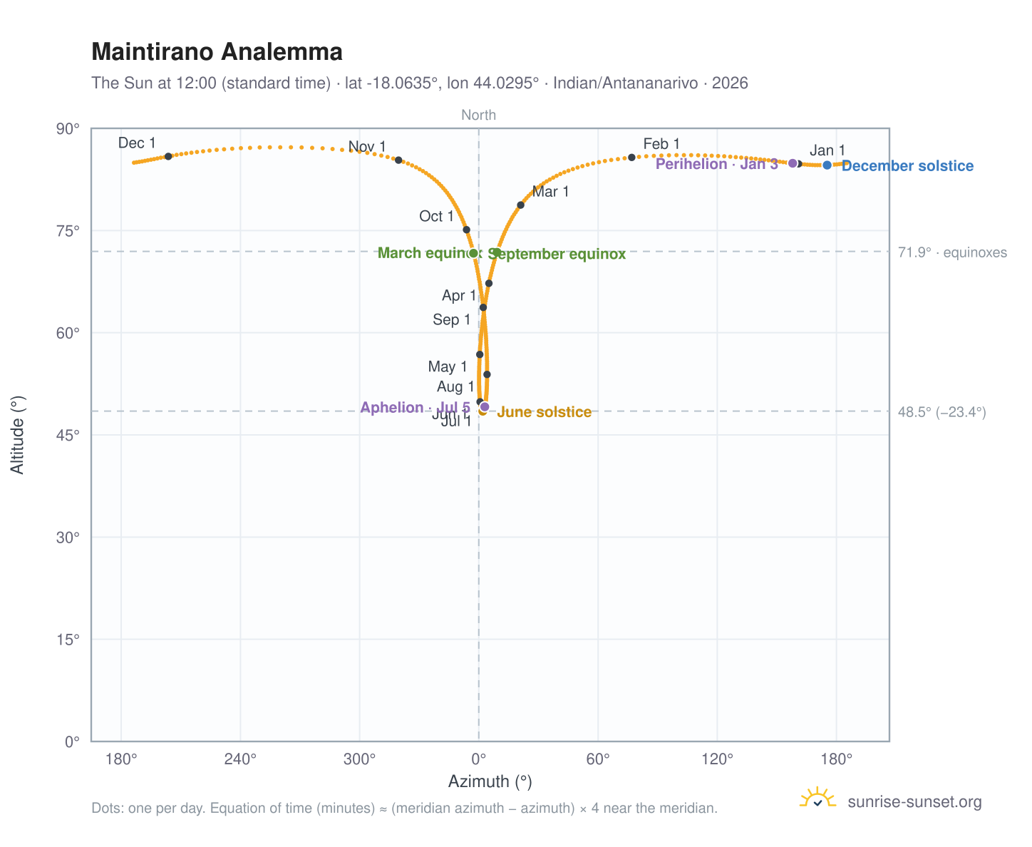 Maintirano analemma chart: the Sun at 12:00 (standard time) through the year