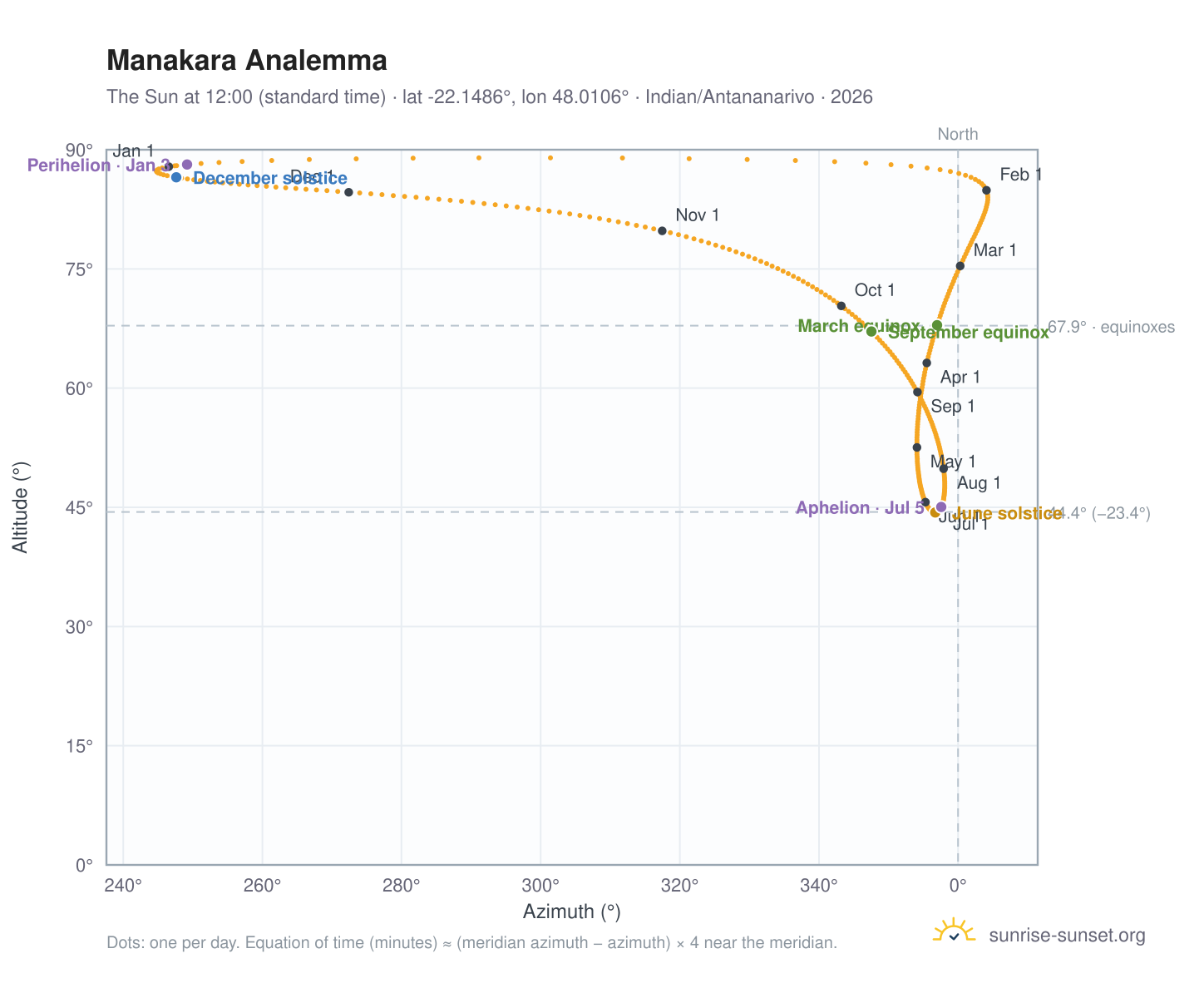 Manakara analemma chart: the Sun at 12:00 (standard time) through the year