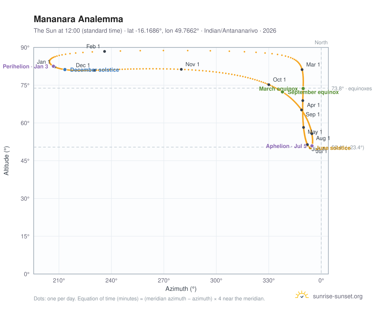 Mananara analemma chart: the Sun at 12:00 (standard time) through the year