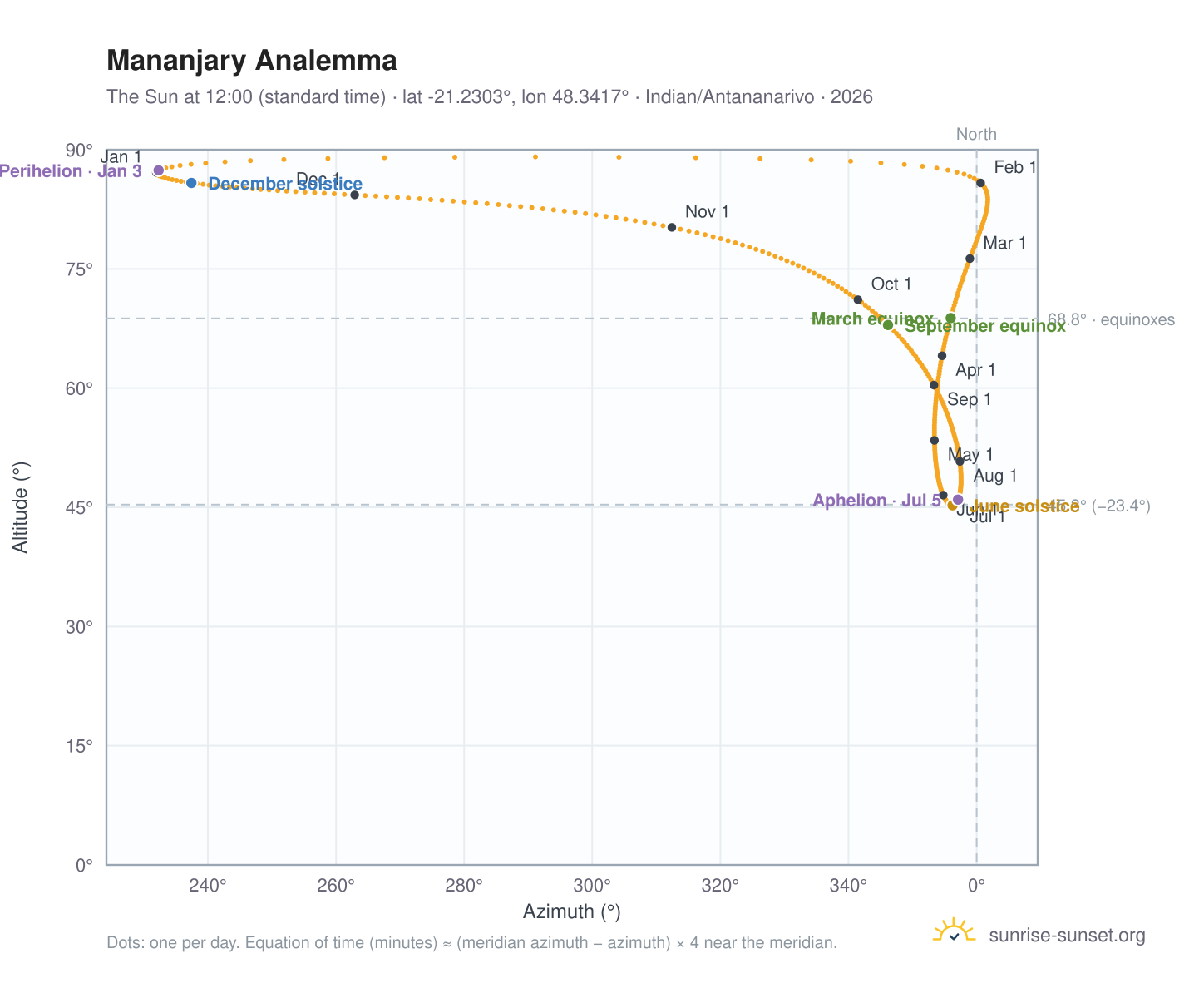 Mananjary analemma chart: the Sun at 12:00 (standard time) through the year