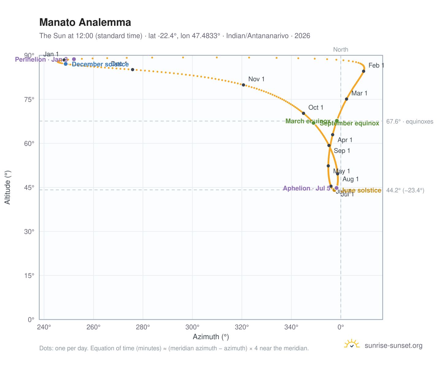 Manato analemma chart: the Sun at 12:00 (standard time) through the year