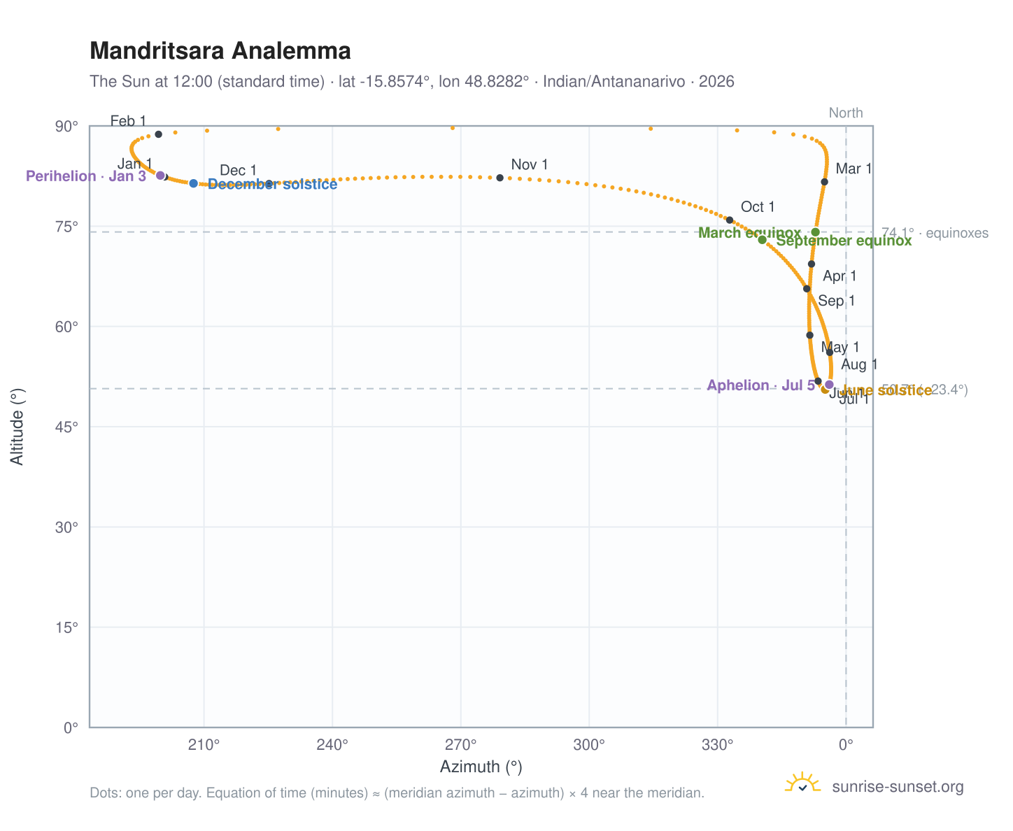 Mandritsara analemma chart: the Sun at 12:00 (standard time) through the year