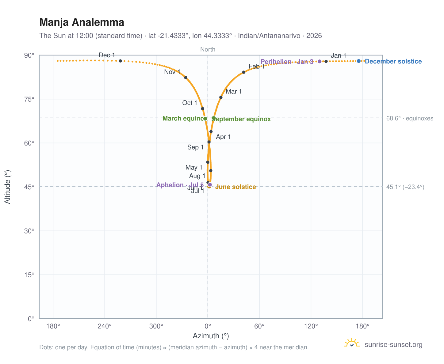 Manja analemma chart: the Sun at 12:00 (standard time) through the year