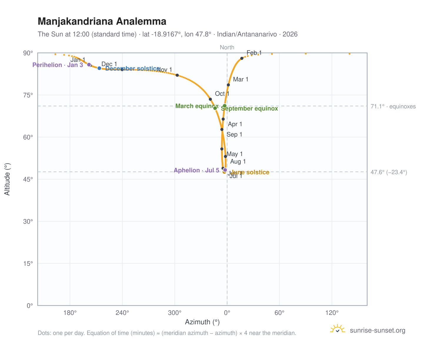 Manjakandriana analemma chart: the Sun at 12:00 (standard time) through the year