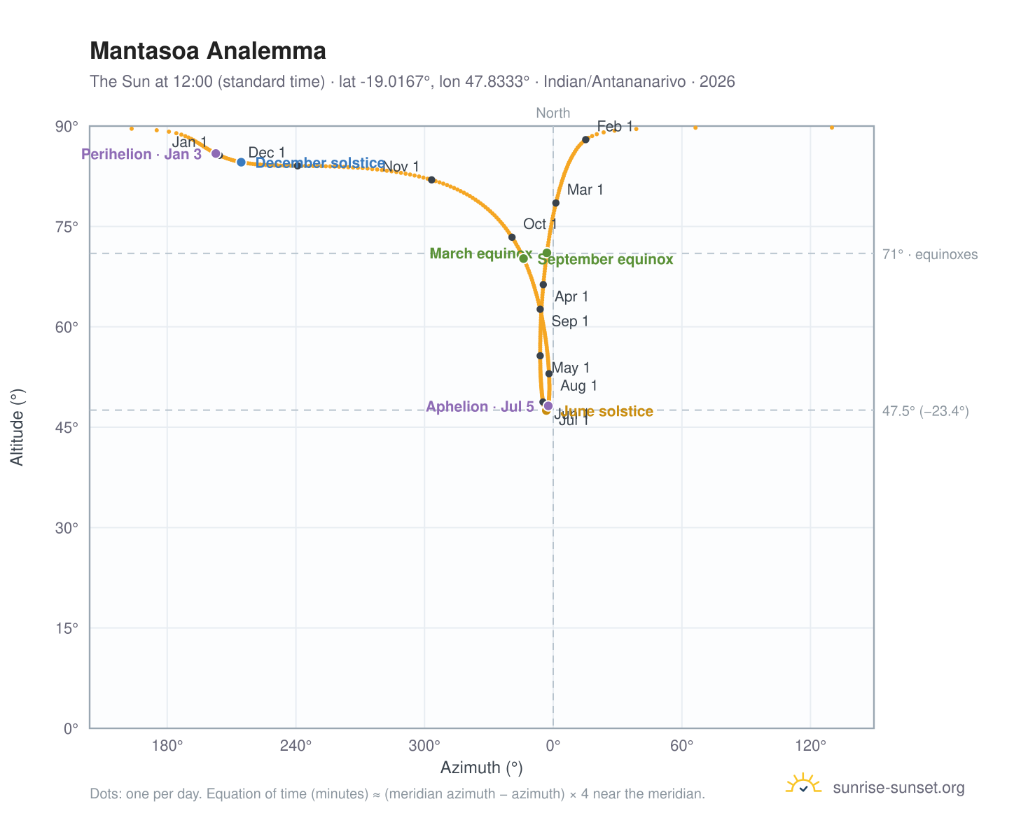 Mantasoa analemma chart: the Sun at 12:00 (standard time) through the year