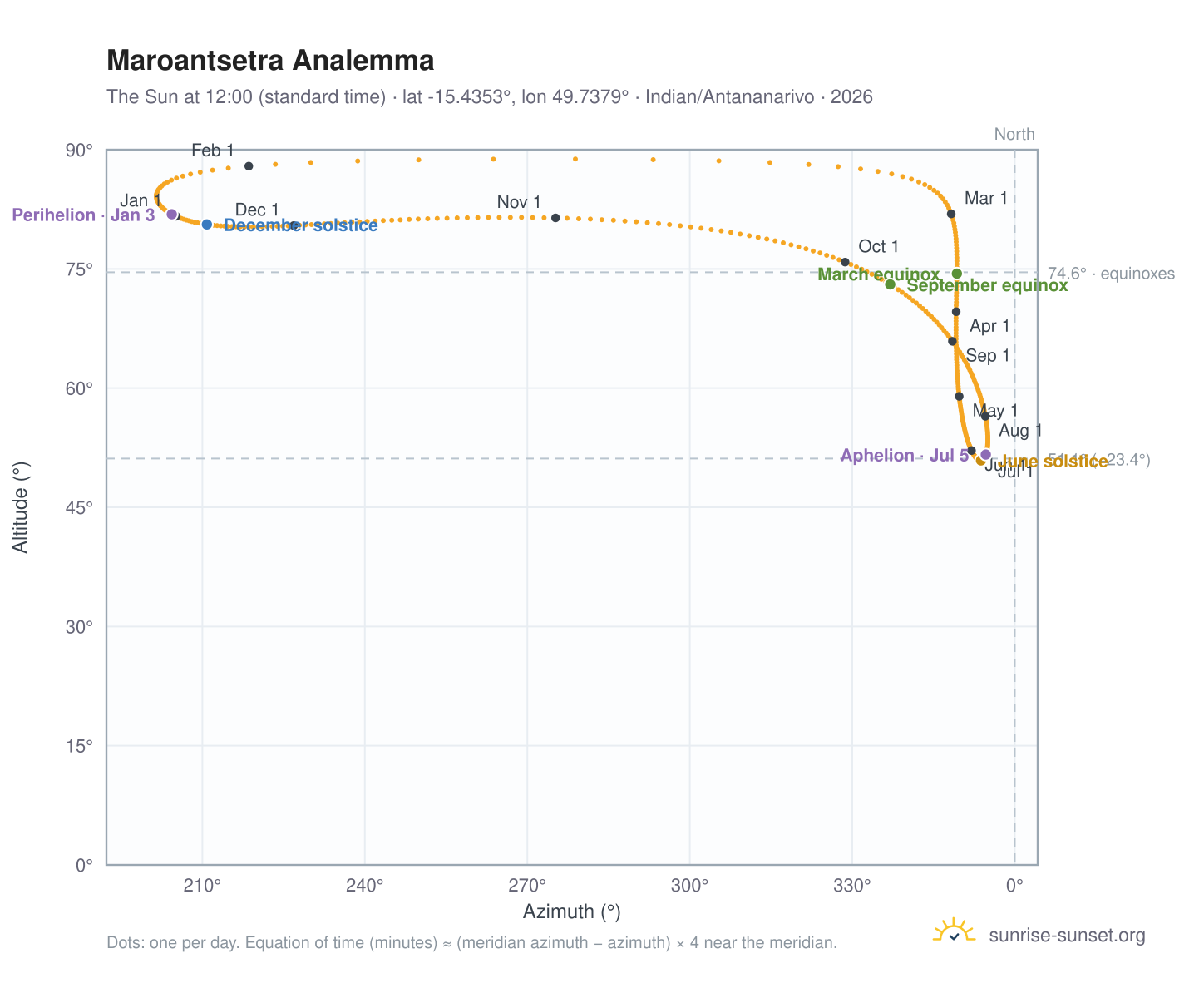 Maroantsetra analemma chart: the Sun at 12:00 (standard time) through the year
