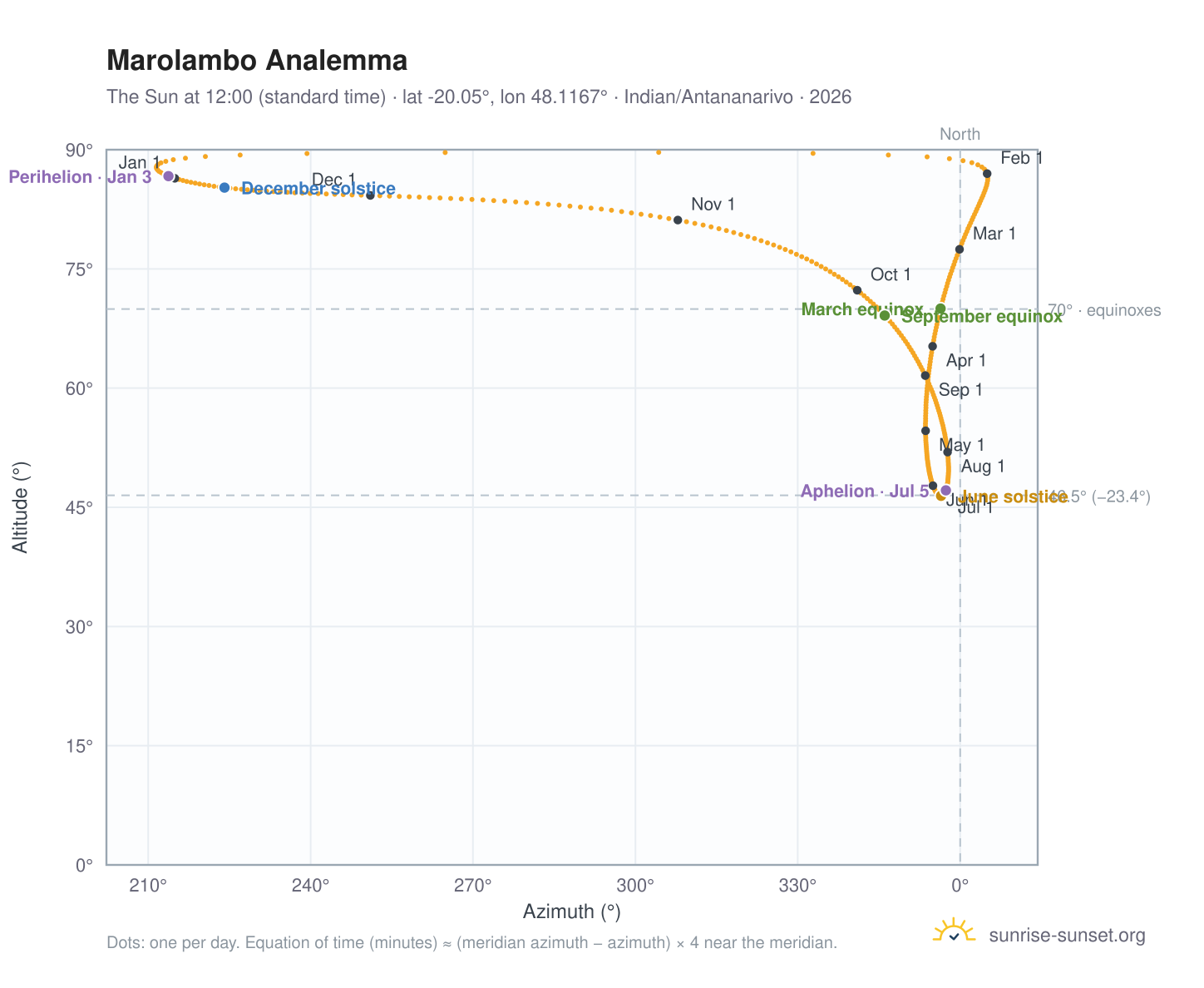 Marolambo analemma chart: the Sun at 12:00 (standard time) through the year