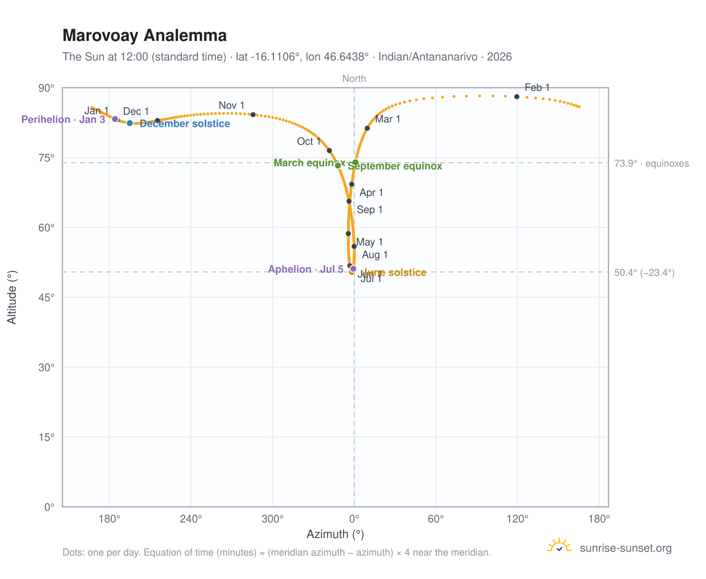 Marovoay analemma chart: the Sun at 12:00 (standard time) through the year