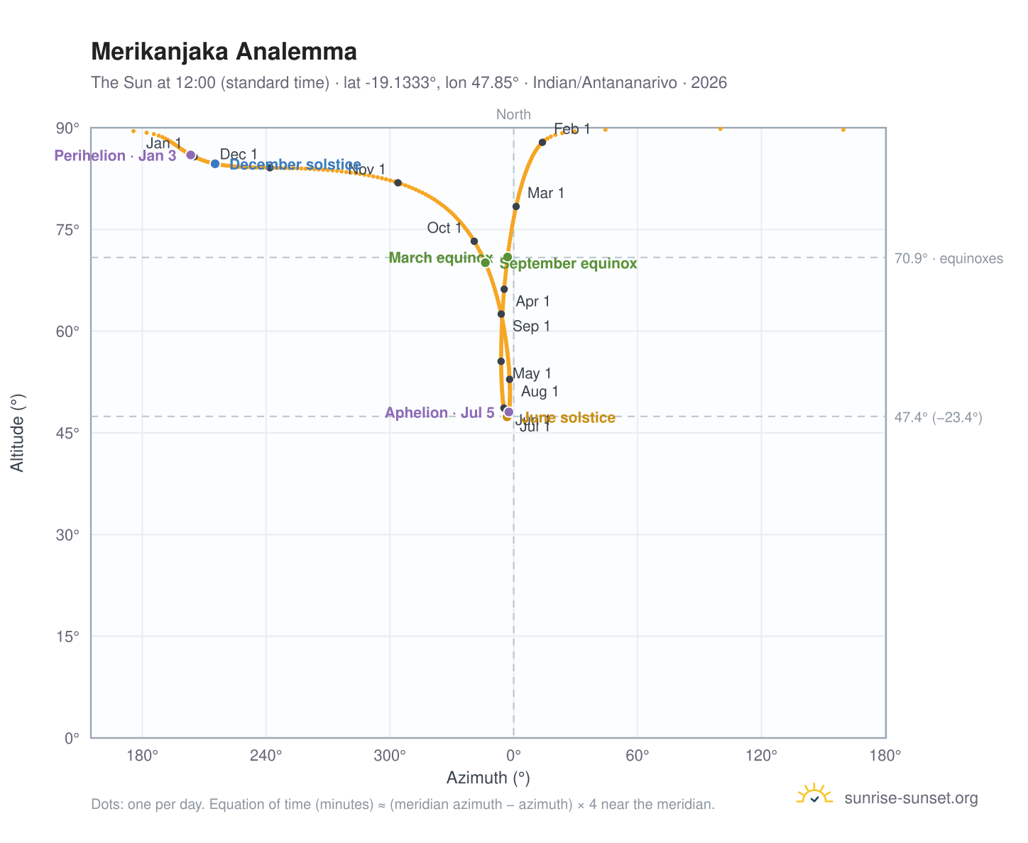 Merikanjaka analemma chart: the Sun at 12:00 (standard time) through the year