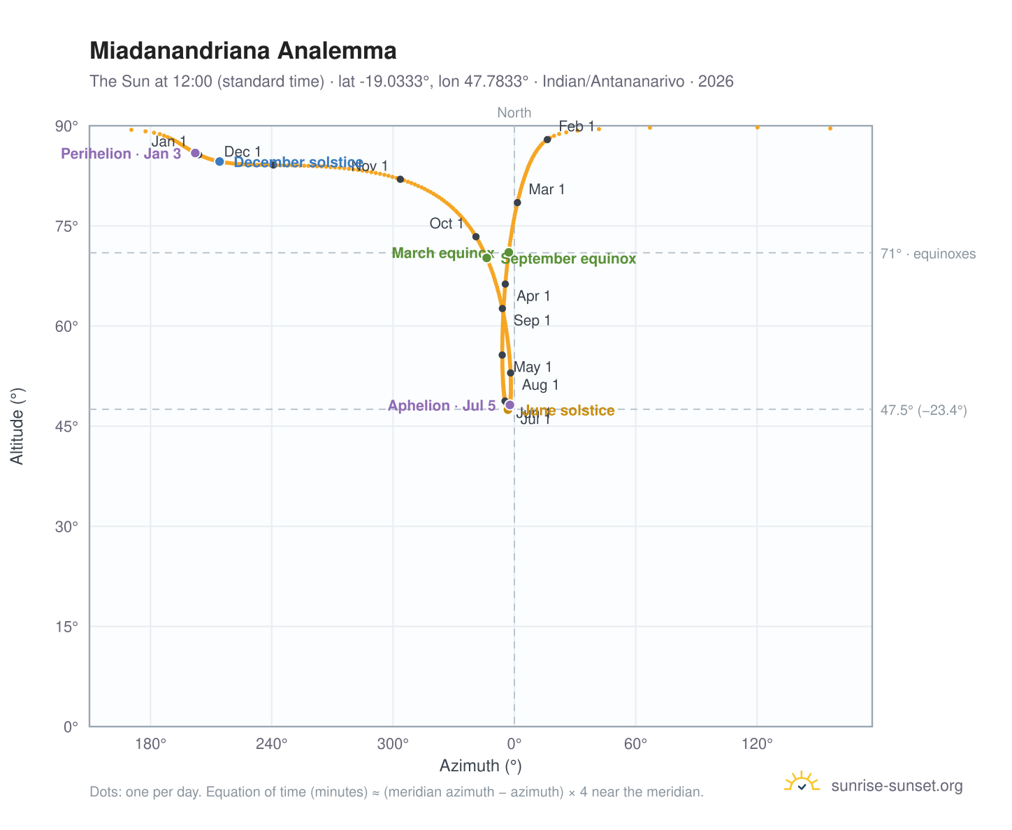 Miadanandriana analemma chart: the Sun at 12:00 (standard time) through the year