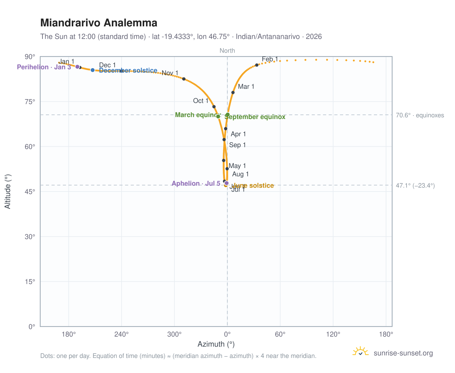 Miandrarivo analemma chart: the Sun at 12:00 (standard time) through the year