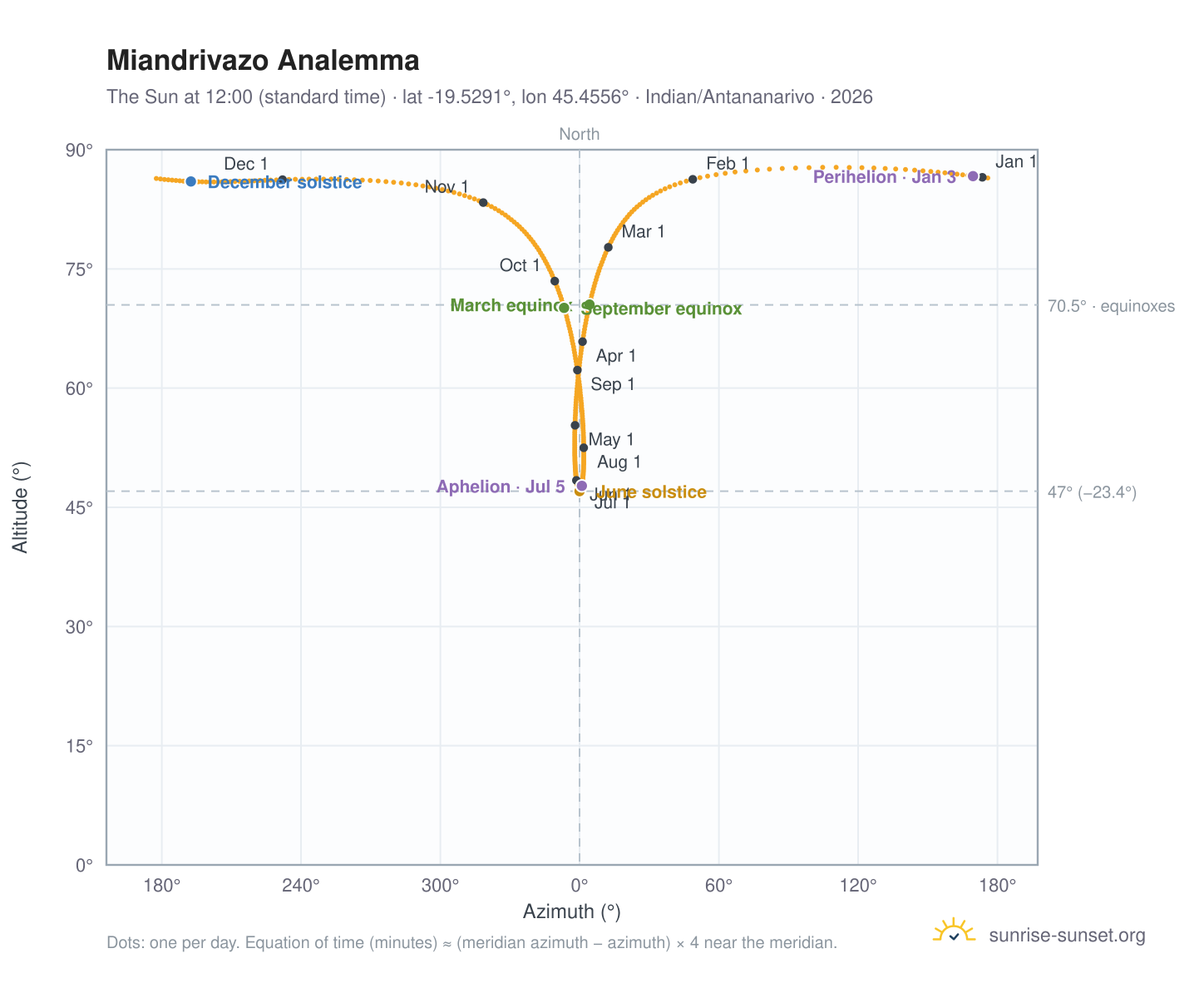 Miandrivazo analemma chart: the Sun at 12:00 (standard time) through the year