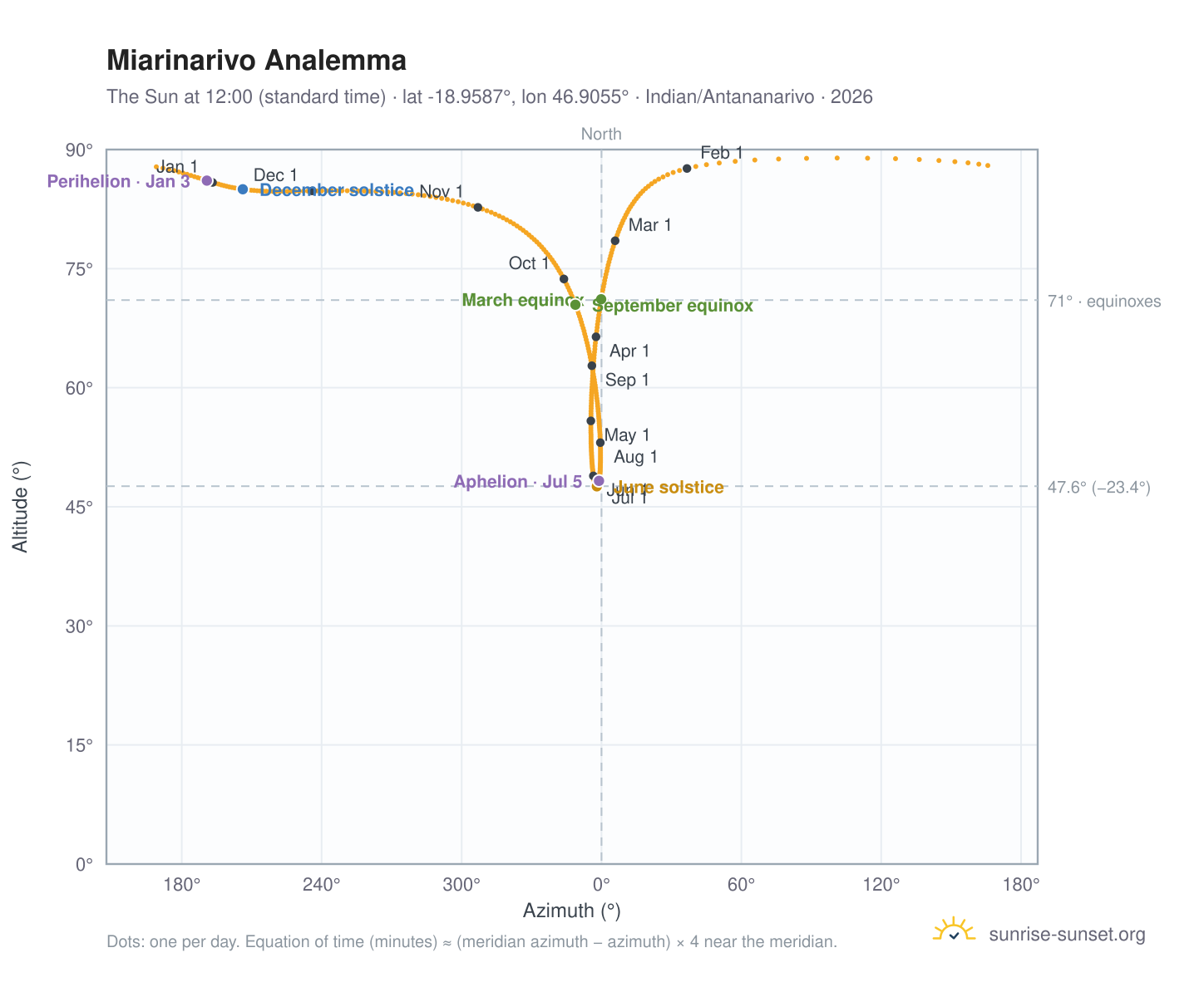 Miarinarivo analemma chart: the Sun at 12:00 (standard time) through the year