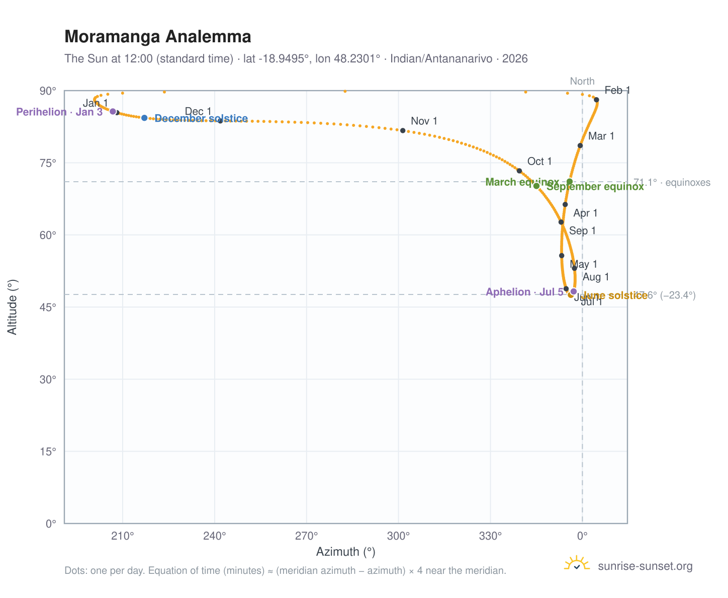 Moramanga analemma chart: the Sun at 12:00 (standard time) through the year