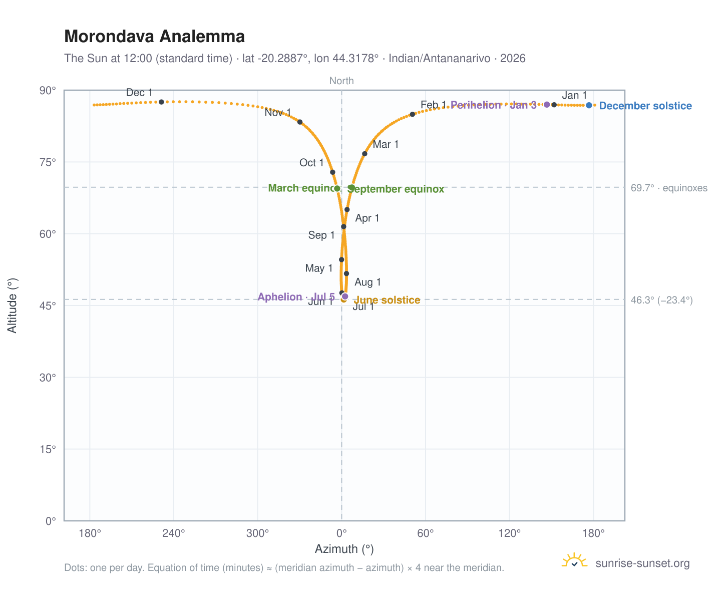 Morondava analemma chart: the Sun at 12:00 (standard time) through the year