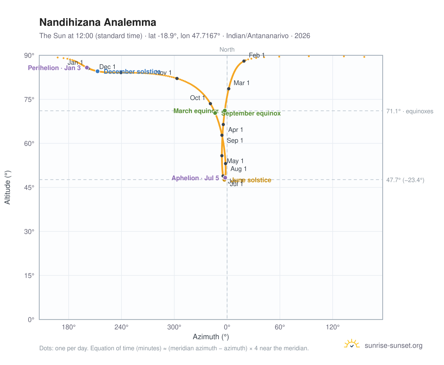 Nandihizana analemma chart: the Sun at 12:00 (standard time) through the year