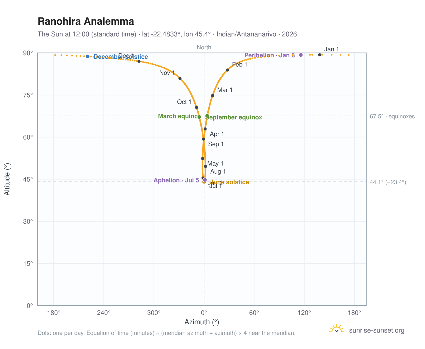 Ranohira analemma chart: the Sun at 12:00 (standard time) through the year